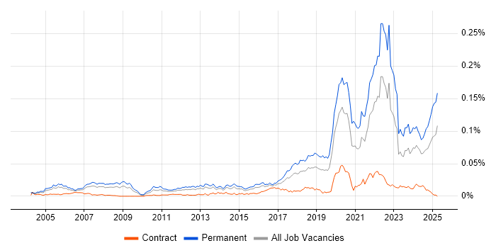 Job vacancy trend for Software Engineering Manager in England