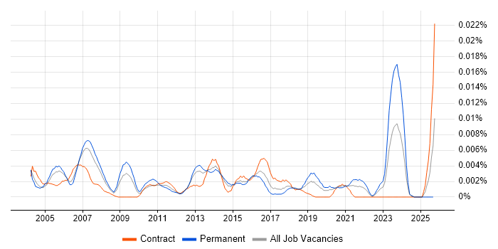 Software Engineering Project Manager job vacancy trend in England Software Engineering Project Manager job vacancy trend in England