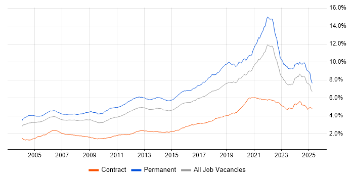 Job vacancy trend for Software Engineering in England