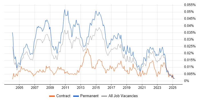 Job vacancy trend for Software Implementation Manager in England Job vacancy trend for Software Implementation Manager in England