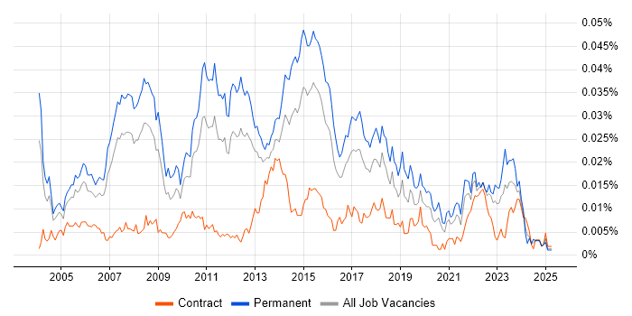 Job vacancy trend for Software Implementation Project Manager in England Job vacancy trend for Software Implementation Project Manager in England