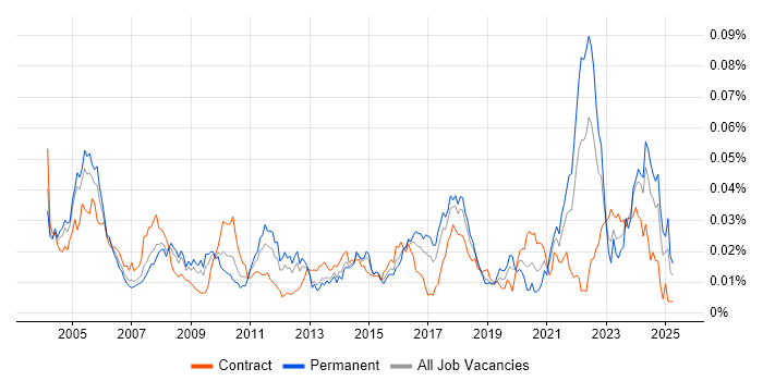 Job vacancy trend for Software Integration Engineer in England Job vacancy trend for Software Integration Engineer in England