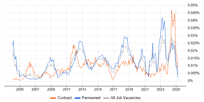 Job vacancy trend for Software License Management in England