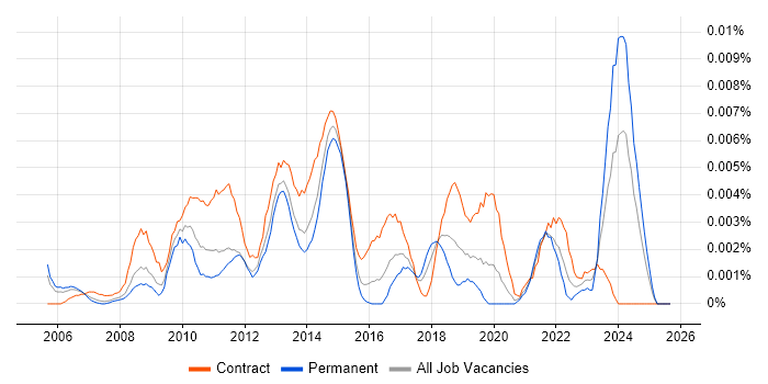 Software Licensing Analyst job vacancy trend in England