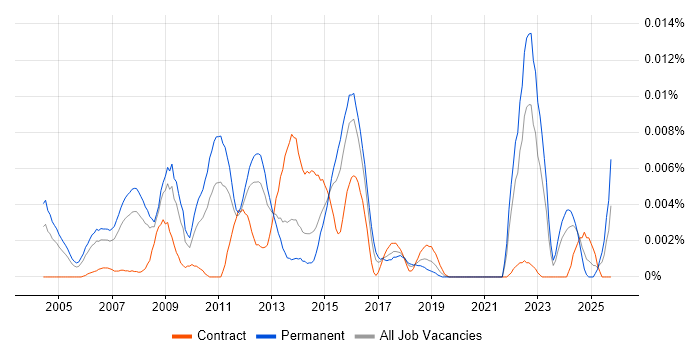 Software Licensing Consultant job vacancy trend in England Software Licensing Consultant job vacancy trend in England