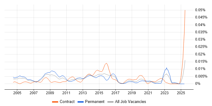 Job vacancy trend for Software Licensing Manager in England Job vacancy trend for Software Licensing Manager in England