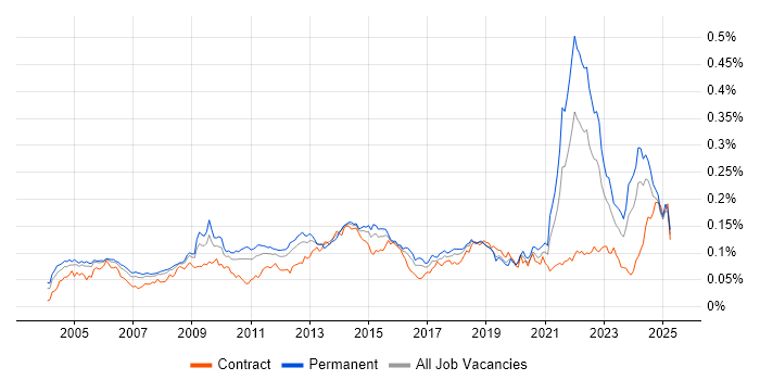 Job vacancy trend for Software Licensing in England Job vacancy trend for Software Licensing in England