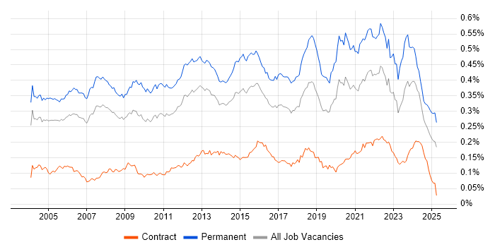 Job vacancy trend for Software Manager in England