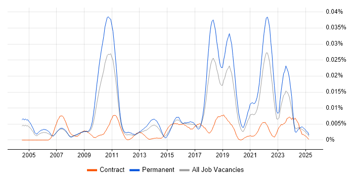 Job vacancy trend for Software Optimisation in England Job vacancy trend for Software Optimisation in England