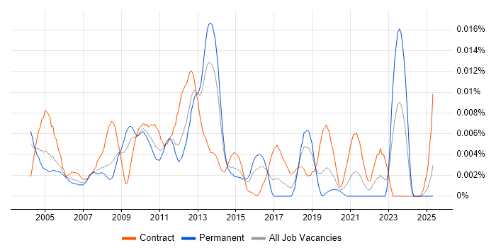 Job vacancy trend for Software Packager in England Job vacancy trend for Software Packager in England