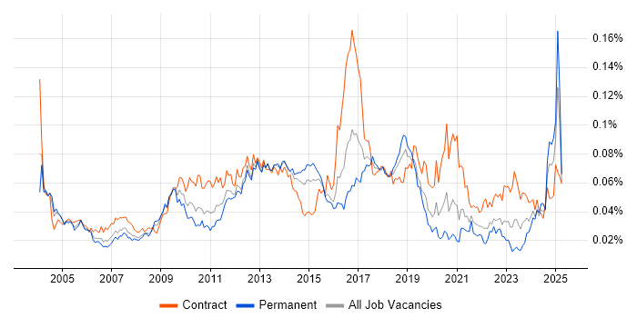 Job vacancy trend for Software Packaging in England Job vacancy trend for Software Packaging in England
