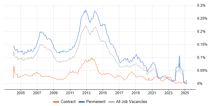 Job vacancy trend for Software Programmer in England
