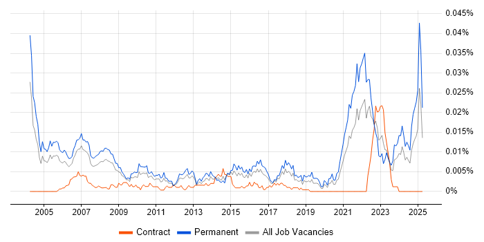 Job vacancy trend for Software Project Leader in England Job vacancy trend for Software Project Leader in England