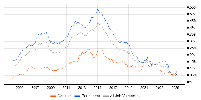 Job vacancy trend for Software Project Manager in England