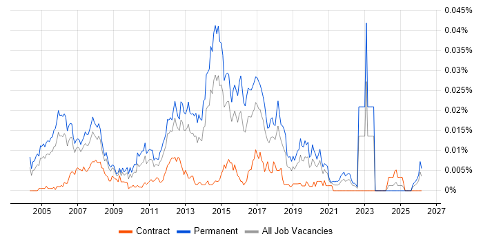 Software QA Analyst job vacancy trend in England