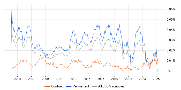 Job vacancy trend for Software QA Engineer in England Job vacancy trend for Software QA Engineer in England