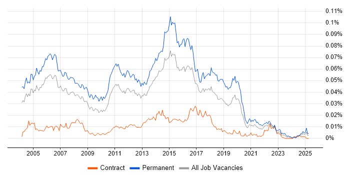 Job vacancy trend for Software QA Tester in England Job vacancy trend for Software QA Tester in England