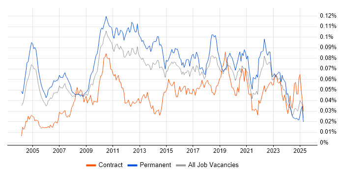 Job vacancy trend for Software Quality Assurance in England Job vacancy trend for Software Quality Assurance in England