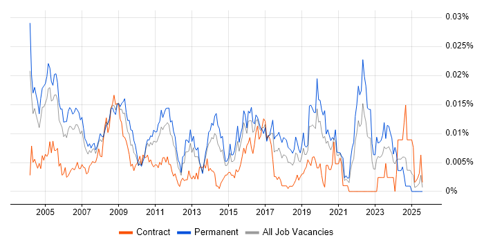 Job vacancy trend for Software Quality Engineer in England