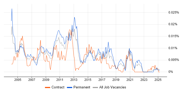 Job vacancy trend for Software Release Manager in England Job vacancy trend for Software Release Manager in England