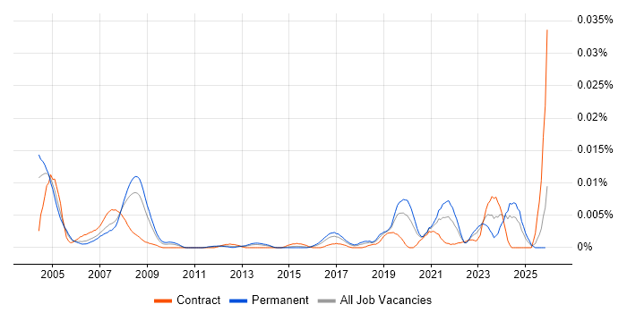 Software Safety Engineer job vacancy trend in England
