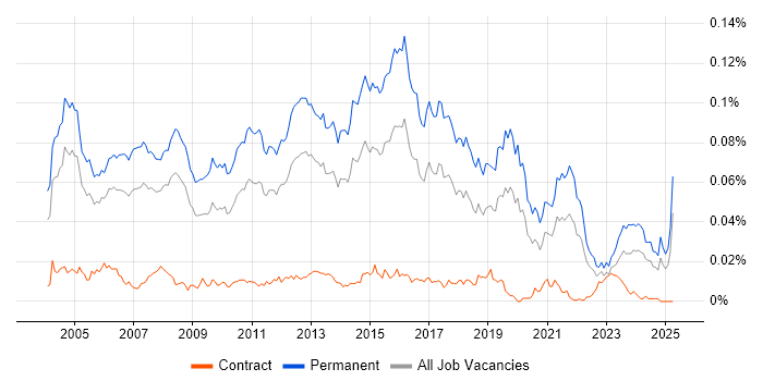 Job vacancy trend for Software Support Analyst in England Job vacancy trend for Software Support Analyst in England