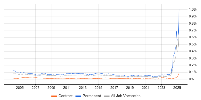 Job vacancy trend for Software Support Engineer in England Job vacancy trend for Software Support Engineer in England