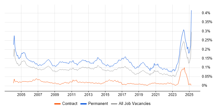 Job vacancy trend for Software Team Leader in England Job vacancy trend for Software Team Leader in England