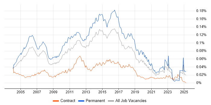 Job vacancy trend for Software Test Analyst in England Job vacancy trend for Software Test Analyst in England
