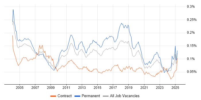 Job vacancy trend for Software Test Engineer in England