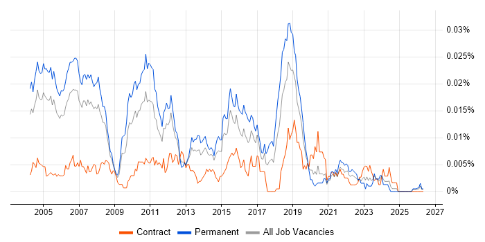 Software Test Manager job vacancy trend in England
