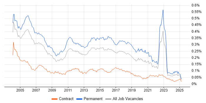 Job vacancy trend for Software Tester in England Job vacancy trend for Software Tester in England