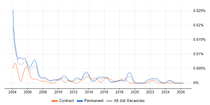 Software Testing Engineer job vacancy trend in England