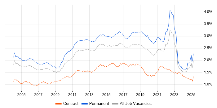 Job vacancy trend for Software Testing in England Job vacancy trend for Software Testing in England