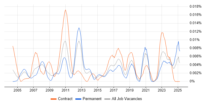 Job vacancy trend for Software Verification Engineer in England Job vacancy trend for Software Verification Engineer in England