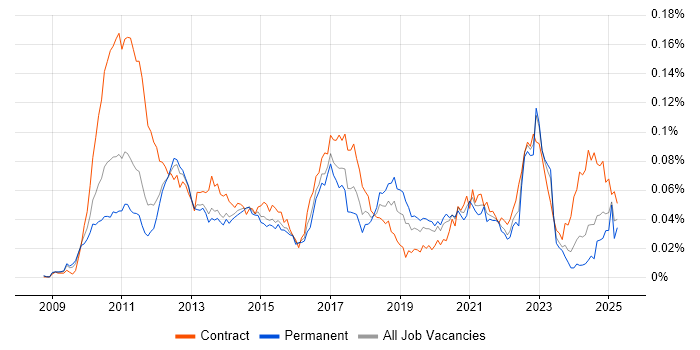 Job vacancy trend for Solace in England Job vacancy trend for Solace in England