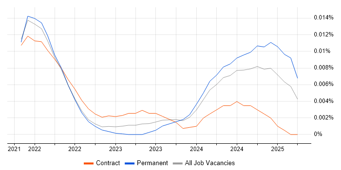 Job vacancy trend for Solana in England Job vacancy trend for Solana in England