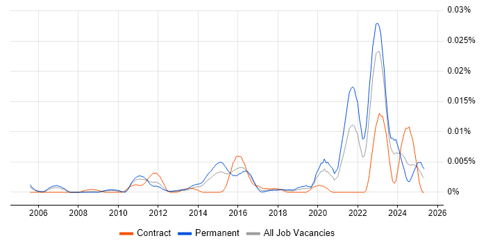 Job vacancy trend for Solar Energy in England