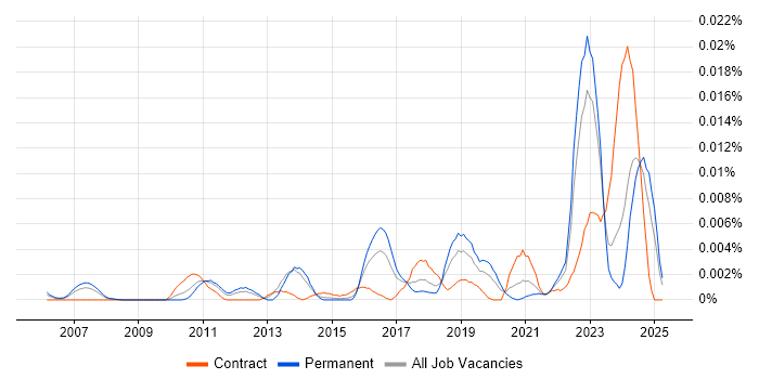 Job vacancy trend for Solar Power in England Job vacancy trend for Solar Power in England