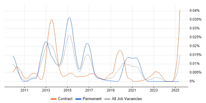 Job vacancy trend for Solarflare in England