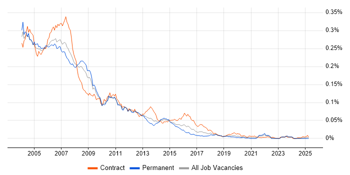 Job vacancy trend for Solaris Administrator in England
