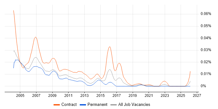 Solaris Consultant job vacancy trend in England