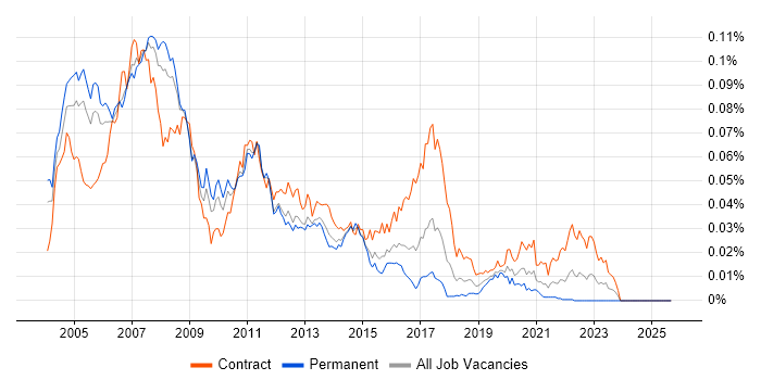 Solaris Engineer job vacancy trend in England Solaris Engineer job vacancy trend in England