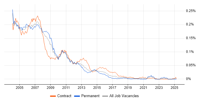 Job vacancy trend for Solaris Systems Administrator in England Job vacancy trend for Solaris Systems Administrator in England