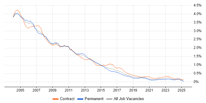 Job vacancy trend for Solaris in England
