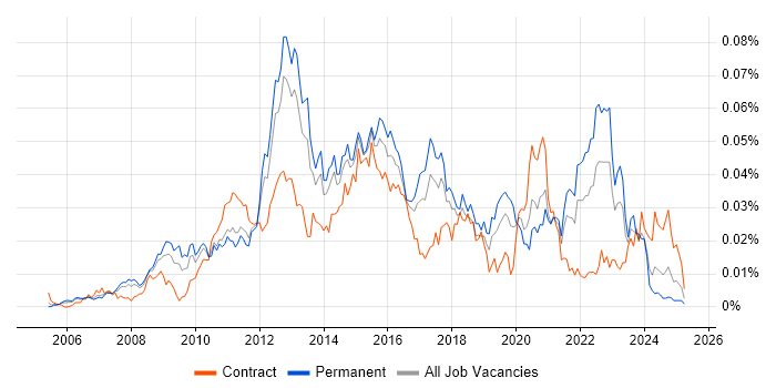 Job vacancy trend for SolarWinds Orion in England Job vacancy trend for SolarWinds Orion in England