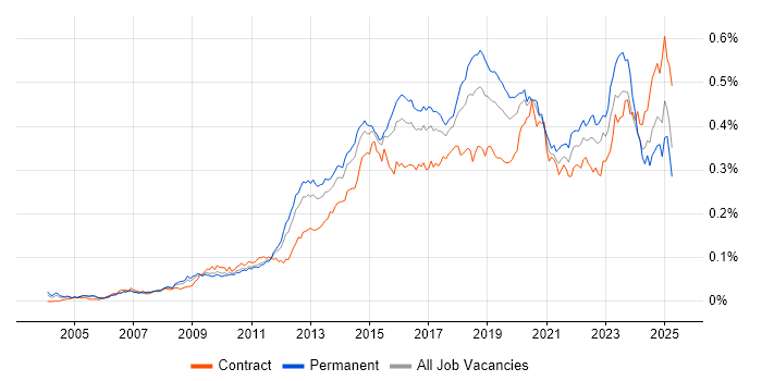 Job vacancy trend for SolarWinds in England