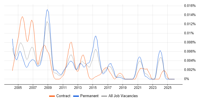 Solid Edge job vacancy trend in England