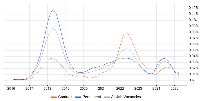 Job vacancy trend for Solidity in England Job vacancy trend for Solidity in England