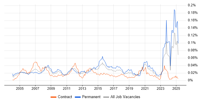 Job vacancy trend for SOLIDWORKS in England